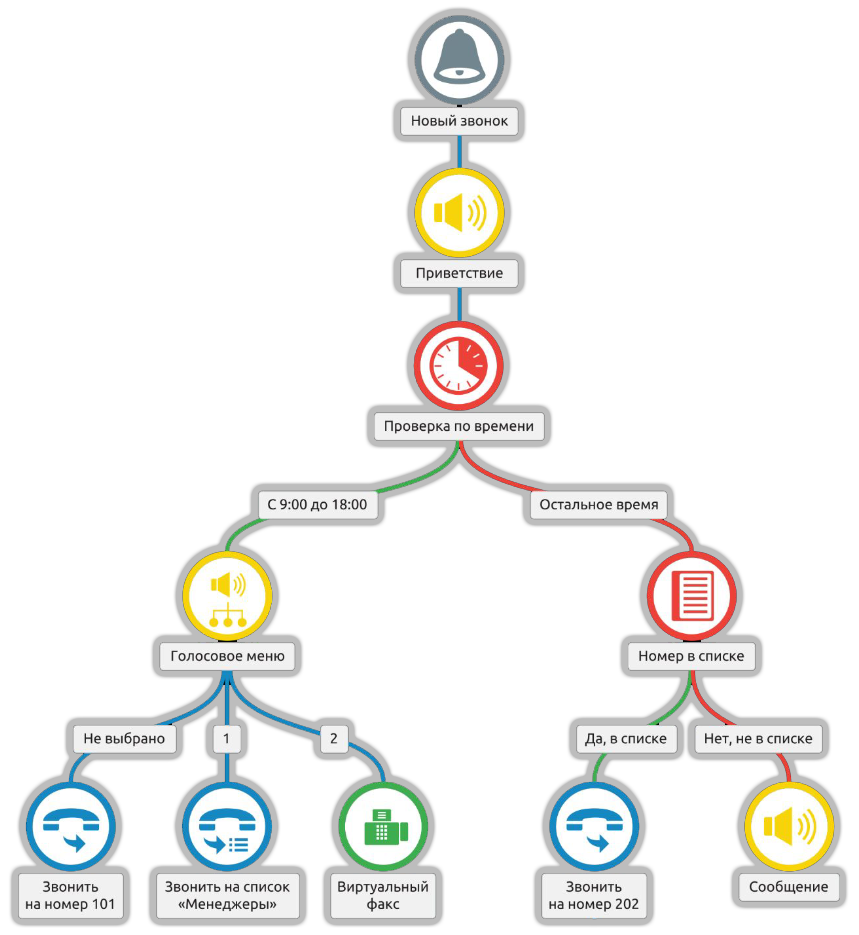 Виртуальная АТС для колл центра вашего офиса